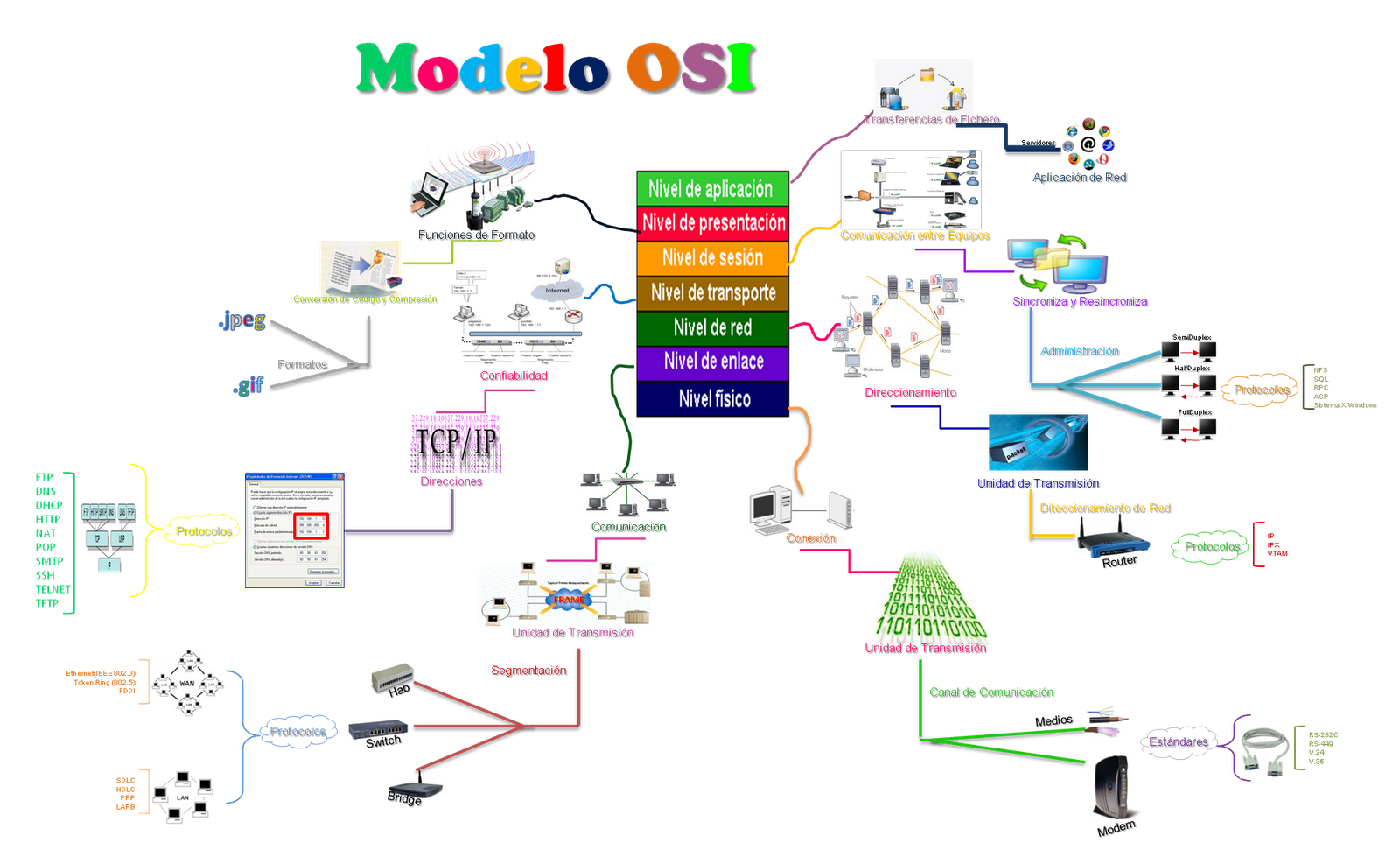 MODELO OSI : DEFINICION DE LAS 7 CAPAS DEL MODELO OSI