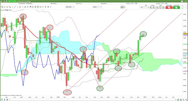 A quoi s'attendre pour 2017 sur le CAC40? | TRADOSAURE TRADING