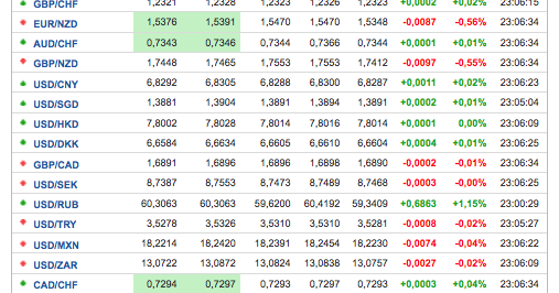 Dolar forex