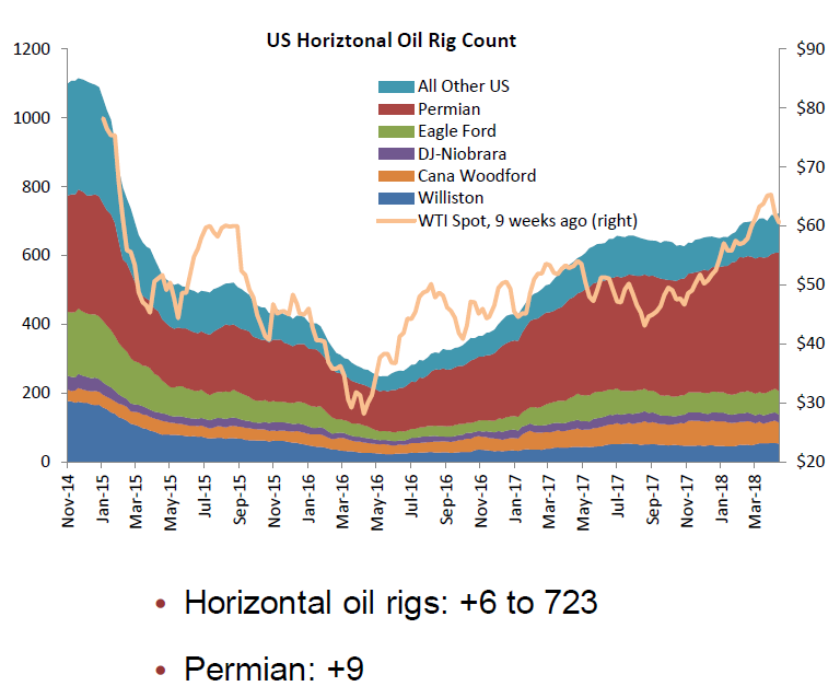 Calculated Risk Oil Rigs "Middling rig adds"