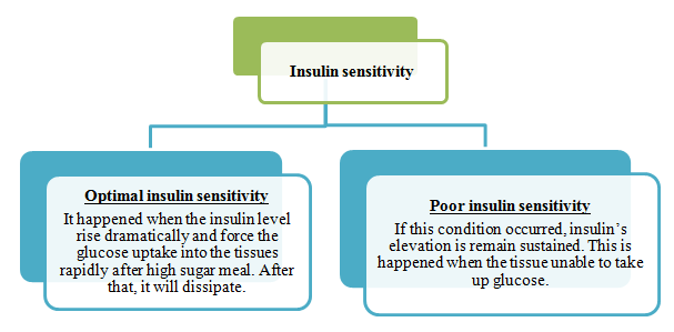 Insulin sensitivity vs insulin resistance ~ DIABETES MELLITUS