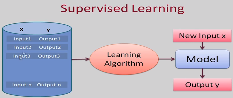 supervised machine learning pdf