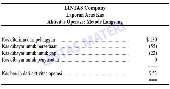 Cara Membuat Laporan Hidroponik | contoh laporan arus kas metode langsung contoh two Cara Membuat Laporan Hidroponik | contoh laporan arus kas metode langsung contoh two