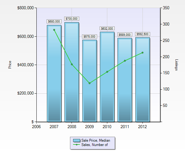 2012 Whistler Real Estate Sales Statistics New Year Market Update