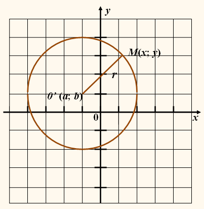 Уравнение фигуры. Уравнение окружности с двумя переменными. Уравнение окружности в декартовой системе координат. Уравнение окружности в декартовых координатах. Уравнение окружности на комплексной плоскости.