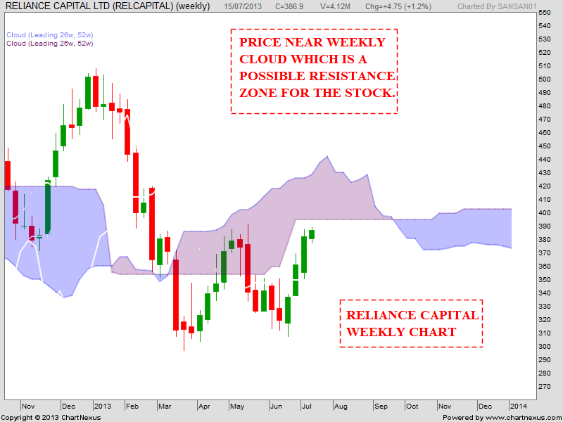 stock market chart analysis reliance capital chart analysis reliance capital share chart