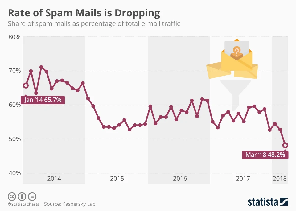 Rate of Spam Mails is Dropping - infographic