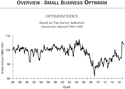 NFIB Small Business Optimism Index - June 2017