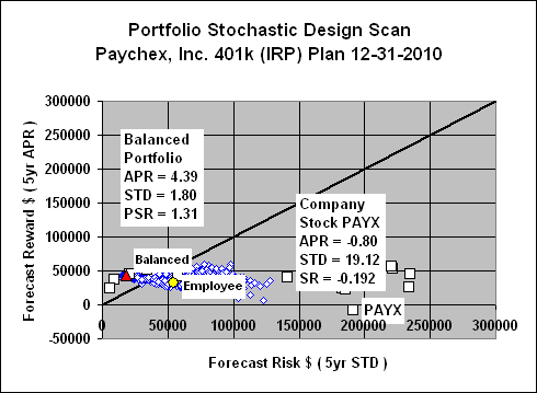 Bp retirement plan investment options