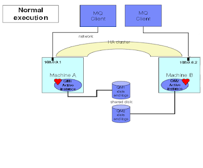 How to achieve IBM MQ with high availability configuration