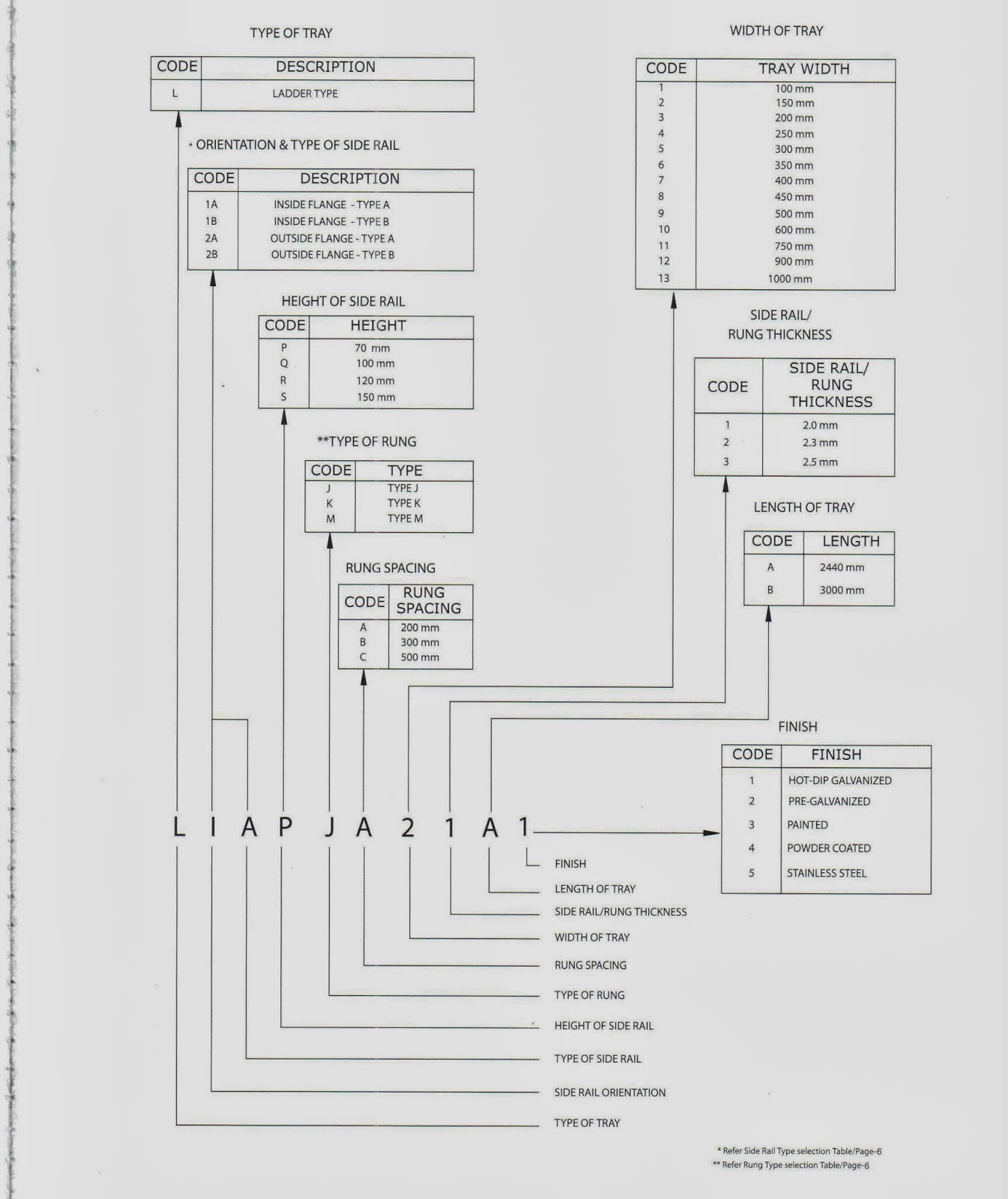 Instrumentation CABLE TRAY PRODUCT CODE SYSTEMLADDER TYPE