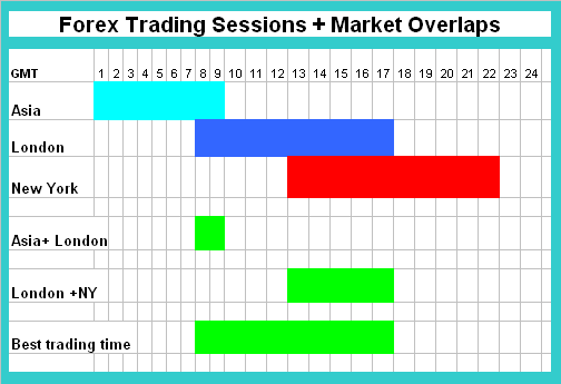 Forex trading times