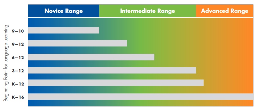 Actfl Proficiency Chart