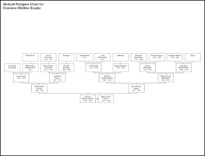 Climbing My Family Tree: Vertical Pedigree Chart for Clarence Weldon Snyder (1910-1984)