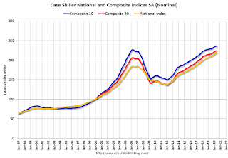 Case-Shiller House Prices Indices