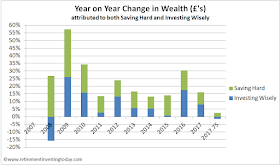 RIT Contributions from Saving Hard and Investing Wisely