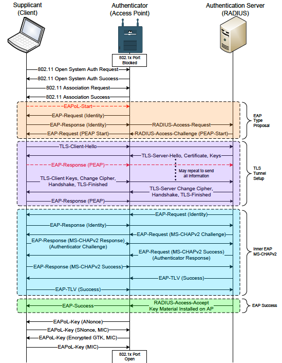 Revolution Wi-Fi: Is WPA2 Security Broken Due to Defcon MS-CHAPv2 Cracking?