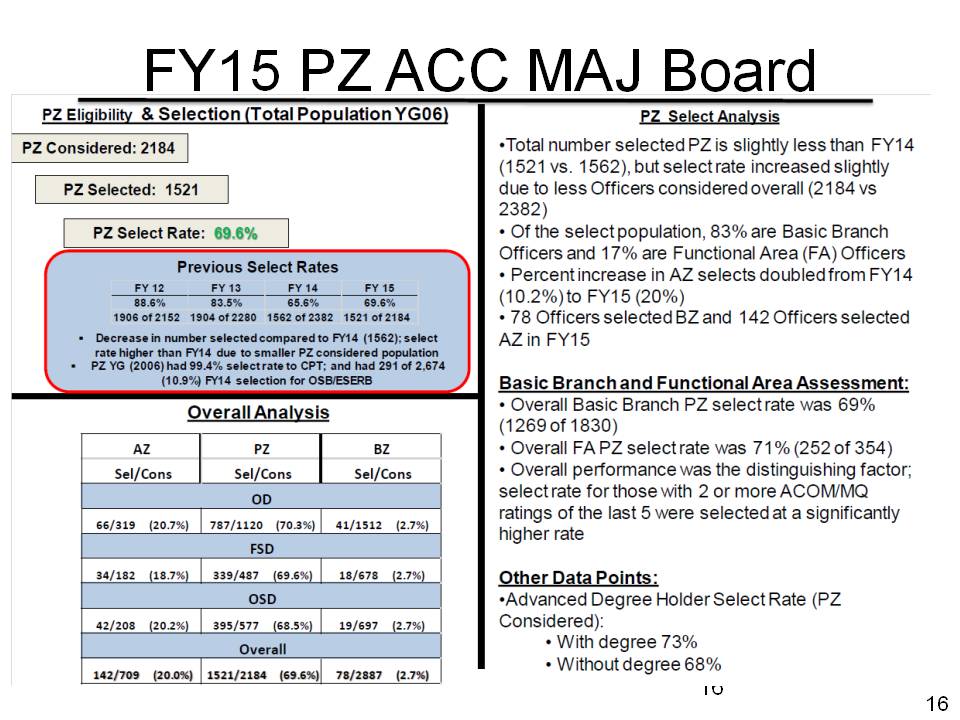 Persistency's Promise FY15 PZ ACC MAJ Board