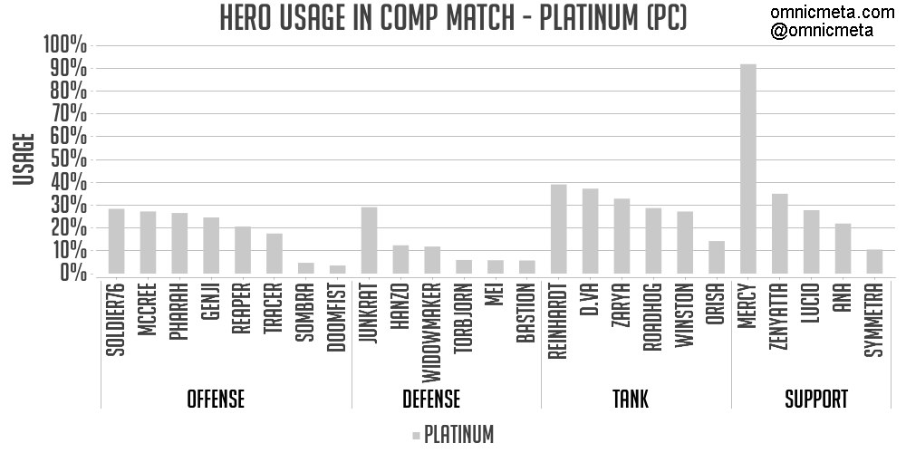 Overwatch Hero Meta Report: PC (Nov 10, 2017)