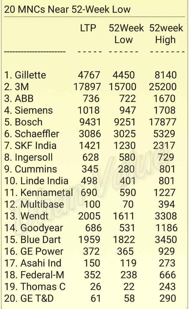 20 MNC Near their 52 Week Low Indian Stock Market Hot Tips & Picks in
