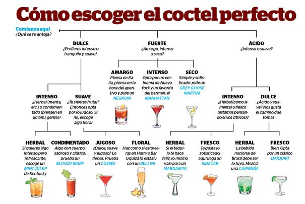 Como elegir el cocktail perfecto