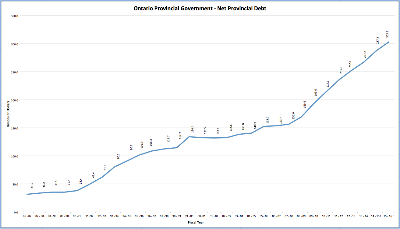 A History of Fiscal Mismanagement in Ontario