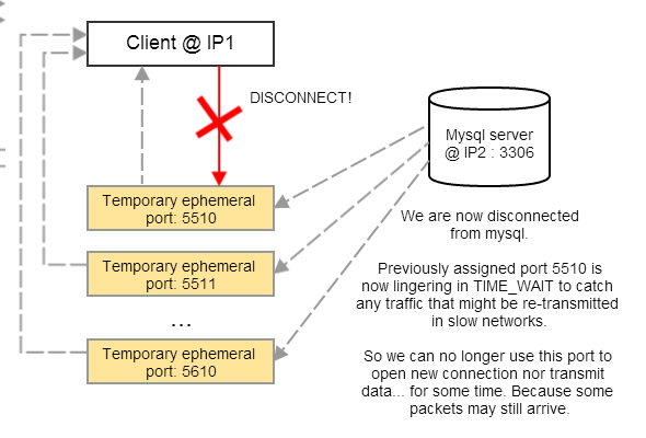open ephemeral ports open ephemeral ports