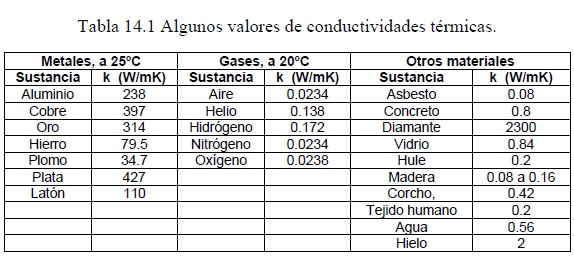 TAbla Algunos valores de conductividades térmicas. | Transferencia de Calor