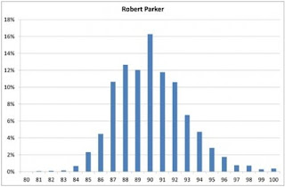 Alex Hunt's wine-score data for Robert Parker