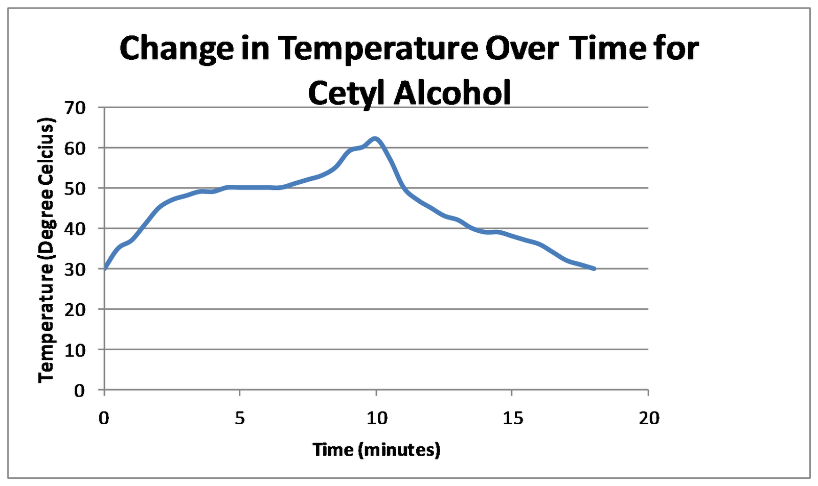 Katie's Chemistry Blog Cetyl Alcohol Lab