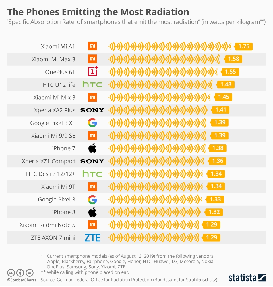 The Phones Emitting the Most Radiation