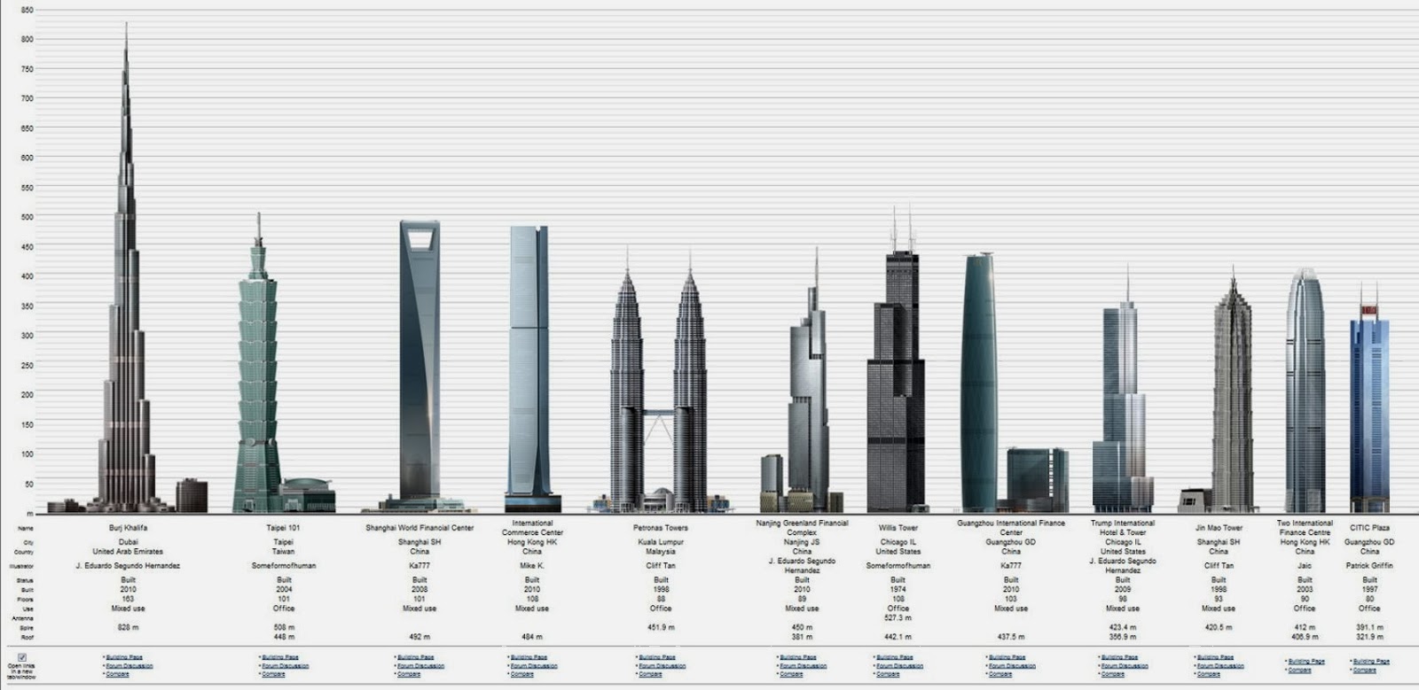 Urutan Bangunan Tertinggi Di Dunia Buatbest Bangunan Tertinggi Di Dunia Burj Khalifa Dubai Saat Ini Urutan Kelima Gedung Tertinggi Di Dunia Urutan Ketiga Bangunan Tertinggi Di Dunia Dengan Lantai