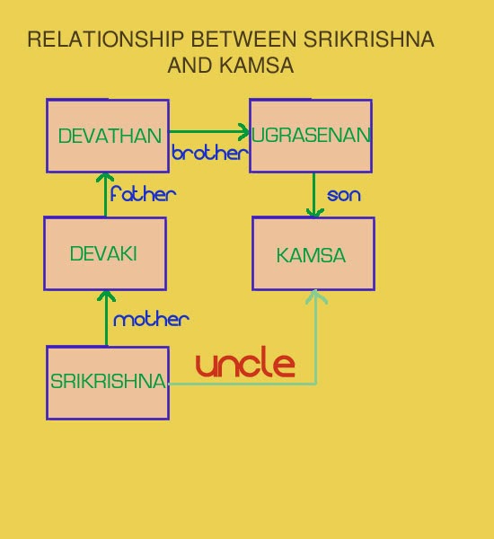 Relationship between Srikrishna and Kamsa