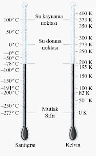 Kelvin ve santigrat derecelerin termometreler üzerinde karşılaştırılması