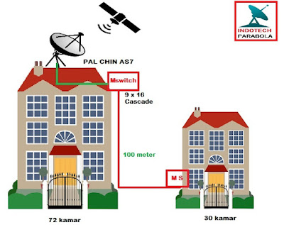 Distribusi Parabola Ke Banyak Kamar Untuk hotel / kos/ Apartemen