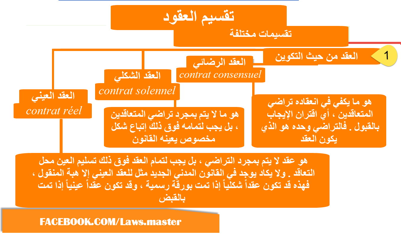 تقسيم العقود السنهوري شروح السنهوري للقانون Laws Master