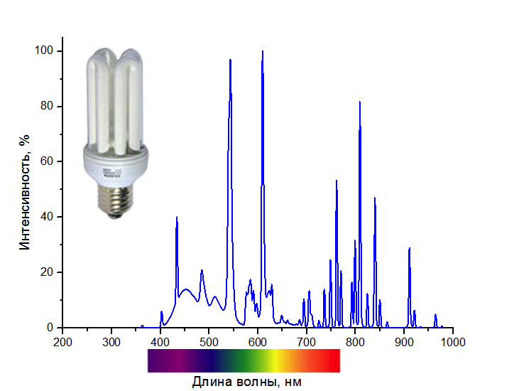 спектр светодиодной лампы 4000к. спектр светодиодной лампы 6500 k. спектр излучения светодиодных ламп. длина волны лампы накаливания. длина волны лампы накаливания.