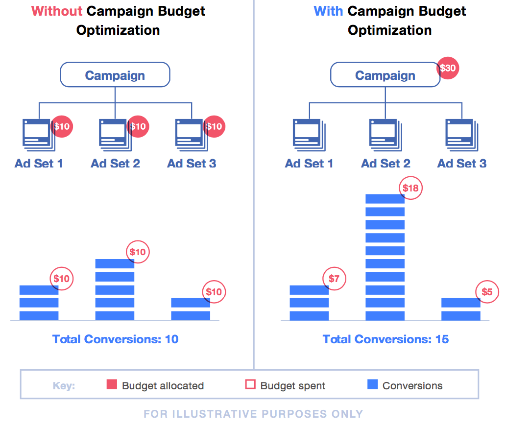 Facebook To Tweak the Way Advertisers Set Campaign Budgets