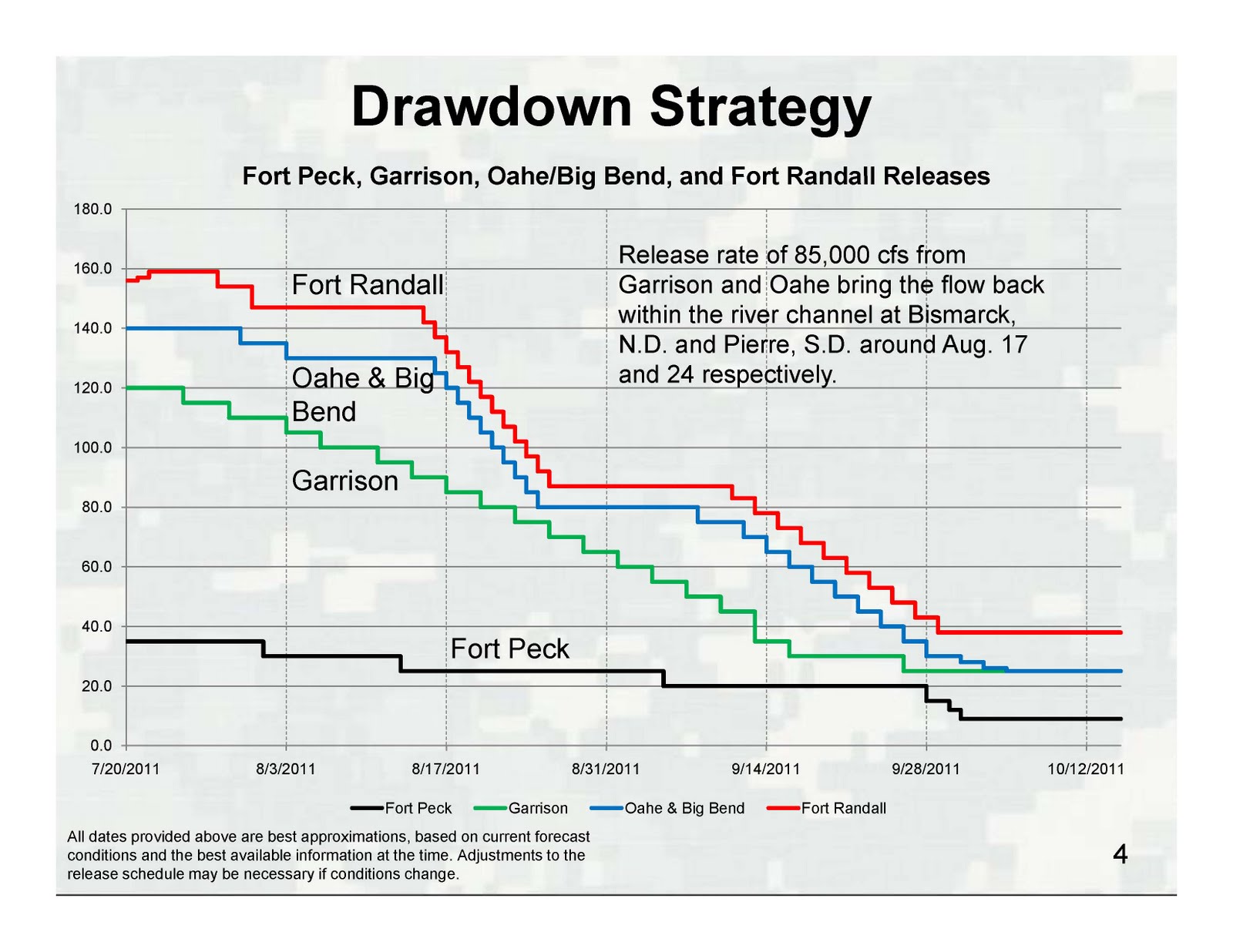 Big Muddy News Corps releases flood drawdown schedule for fall