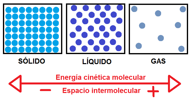 teoria cinetica molecular