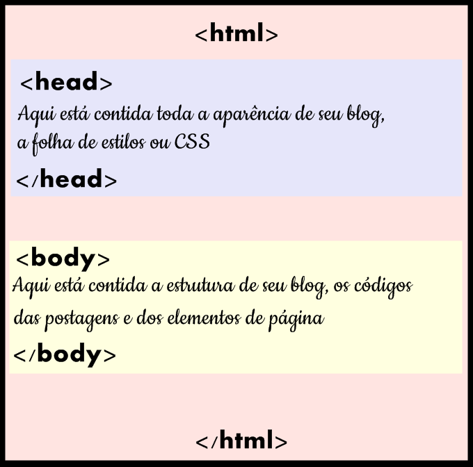 templates pàra blogs s 233 rie como personalizar um blog aula 1 a estrutura do templates pàra blogs s 233 rie como personalizar um blog aula 1 a estrutura do