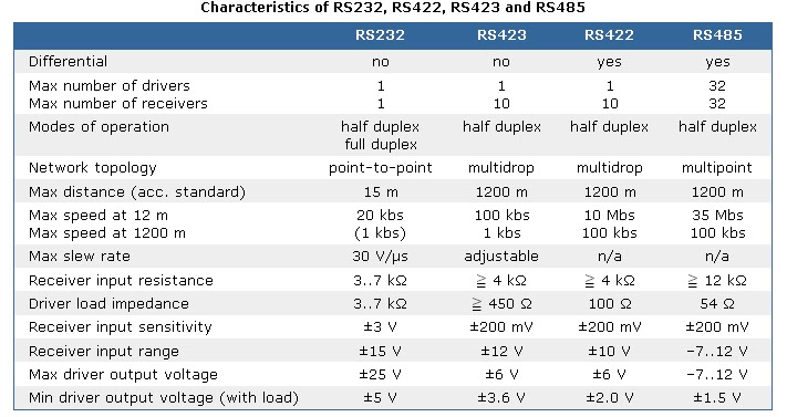 difference between rs232 rs422 rs485