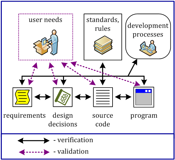 letslearnfrom 2013 Verification and Validation