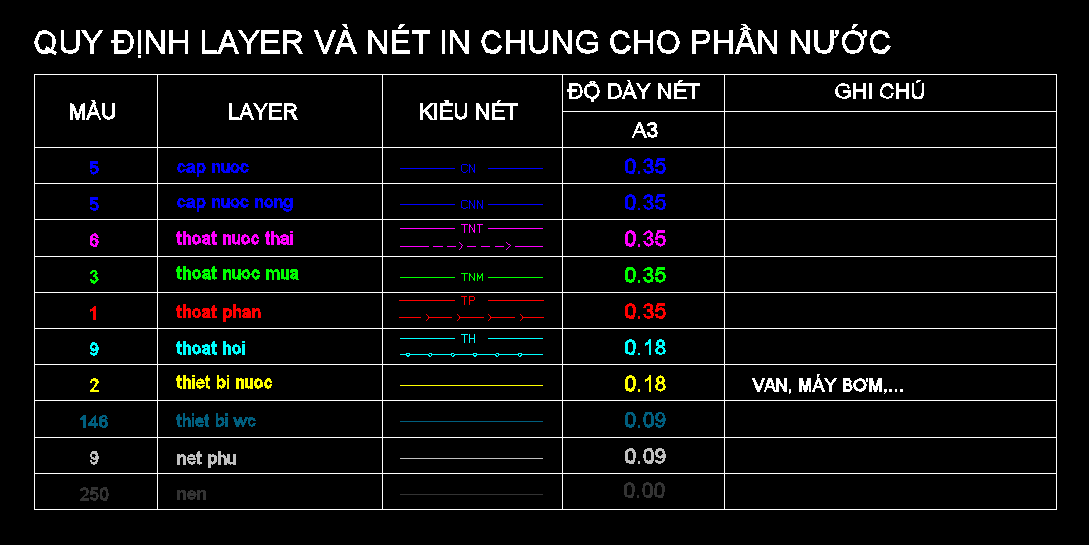 Kiến Thức Xây Dựng: Quy Đinh Về Layer & Nét Vẽ Trong Bản Vẽ Autocad Kiến  Trúc, Điện, Nước