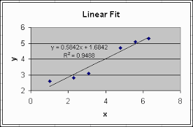 linear fit line in Excel with equation