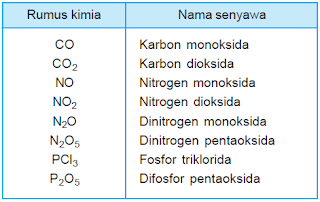 Contoh-contoh tata nama senyawa biner dari unsur yang dapat membentuk lebih dari satu macam senyawa
