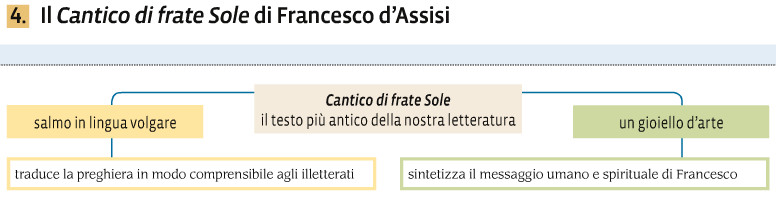 Analisi Del Cantico Di Frate Sole