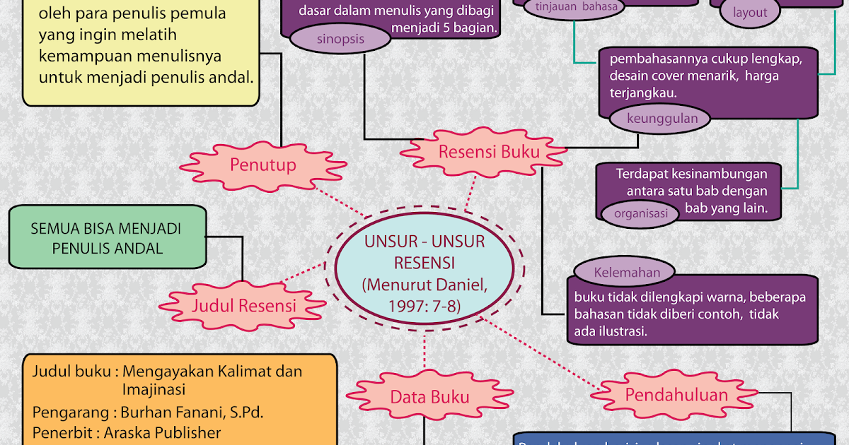 Contoh Kalimat Imajinasi : Kelas Ii Tema 1 Bg Ayomadrasah Pages 101 150