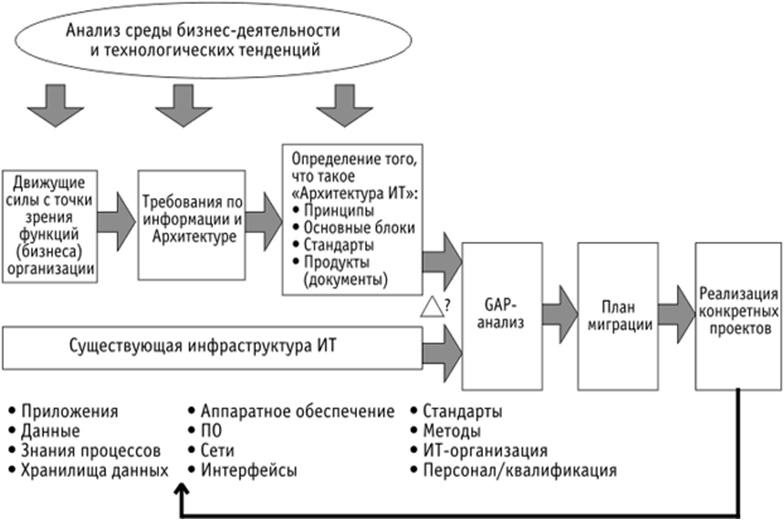 процессы архитектуры предприятия. построение бизнес архитектуры предприятия. процессы архитектуры предприятия. организационная архитектура предприятия. процессы архитектуры предприятия.