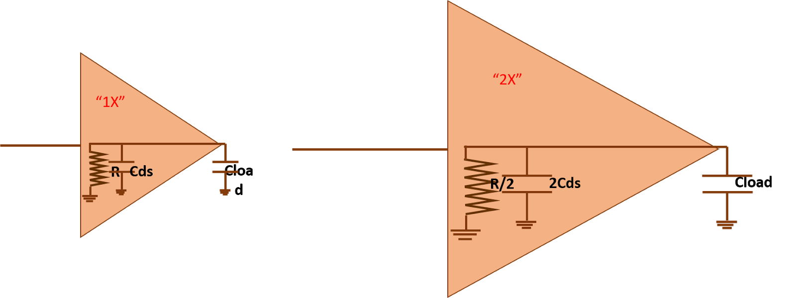 How delay of a standard cell changes with drive strength